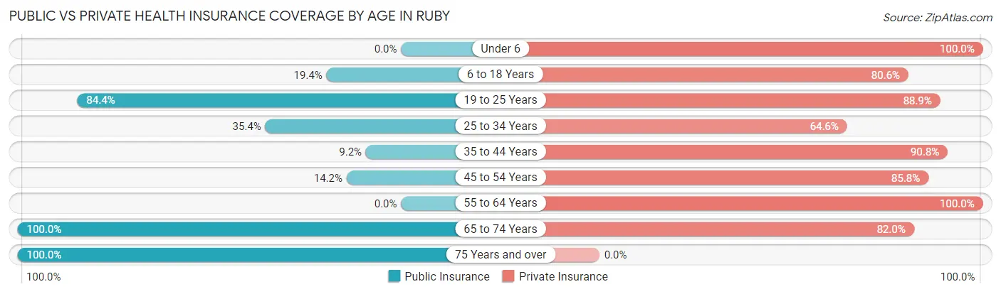 Public vs Private Health Insurance Coverage by Age in Ruby