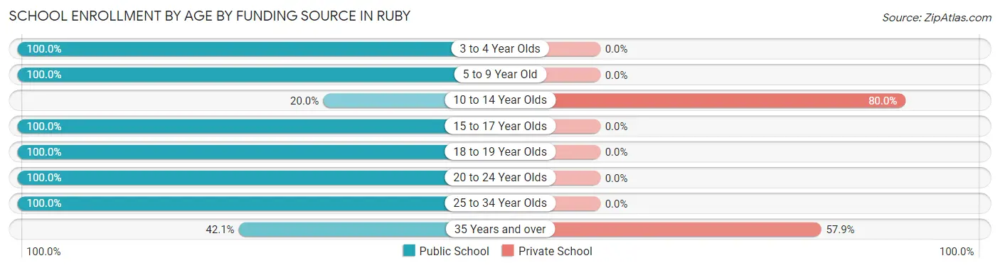 School Enrollment by Age by Funding Source in Ruby