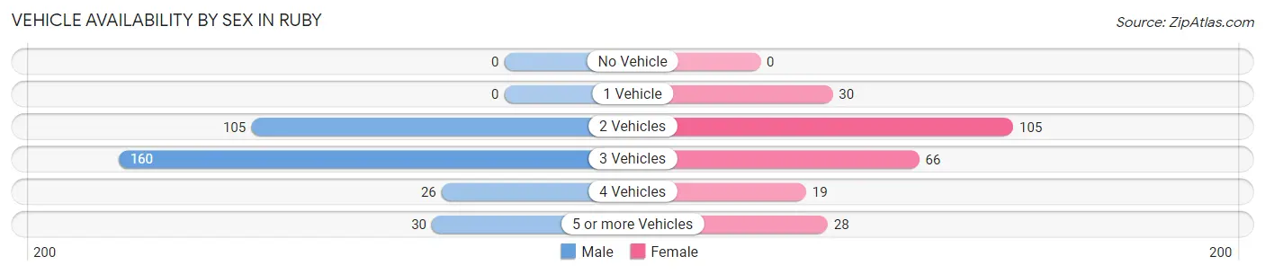 Vehicle Availability by Sex in Ruby
