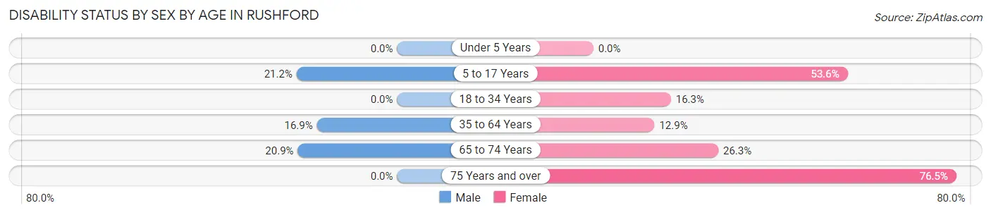 Disability Status by Sex by Age in Rushford