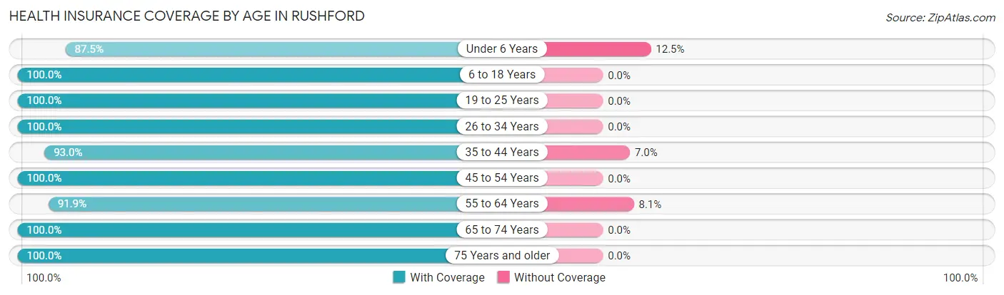 Health Insurance Coverage by Age in Rushford