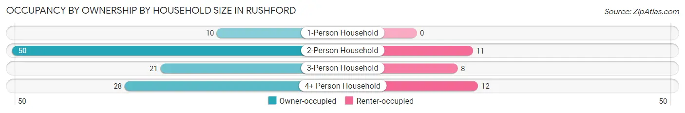 Occupancy by Ownership by Household Size in Rushford