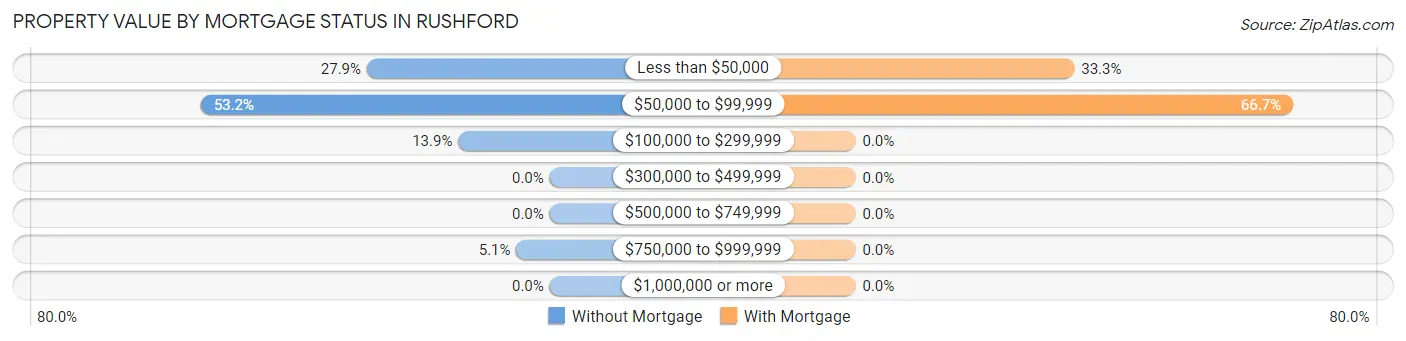 Property Value by Mortgage Status in Rushford