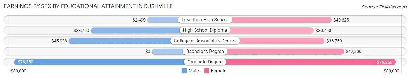 Earnings by Sex by Educational Attainment in Rushville