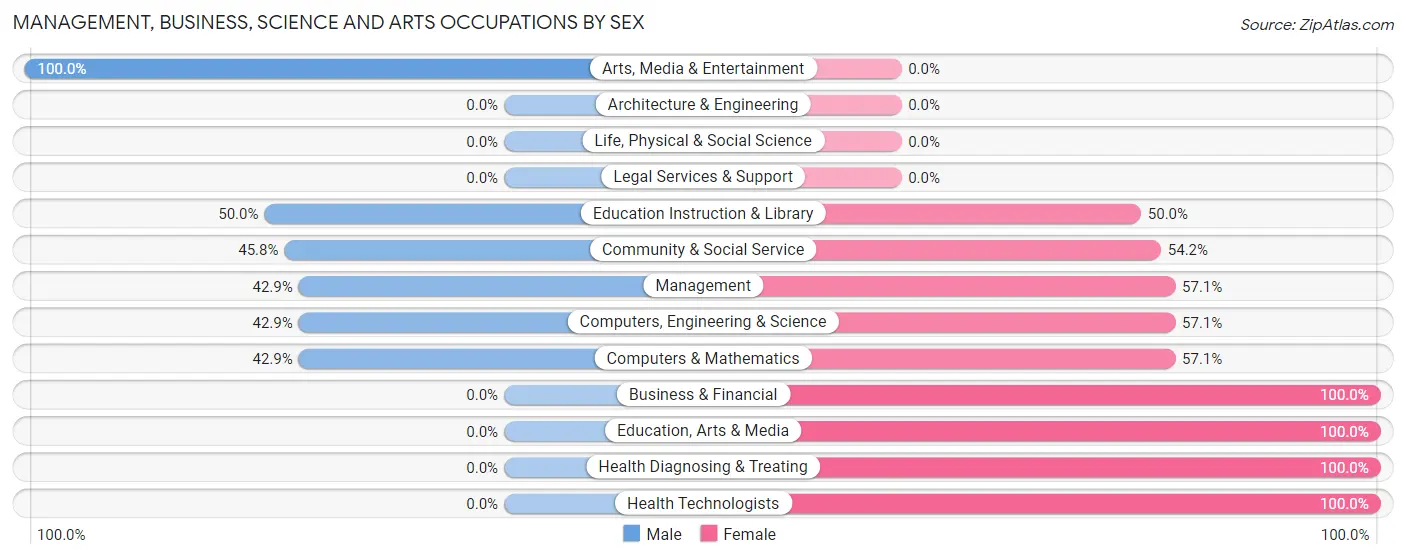 Management, Business, Science and Arts Occupations by Sex in Rushville
