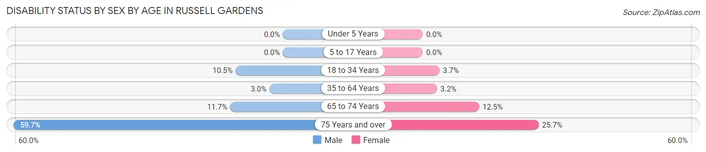 Disability Status by Sex by Age in Russell Gardens