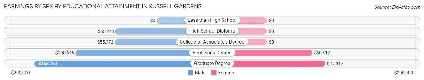 Earnings by Sex by Educational Attainment in Russell Gardens