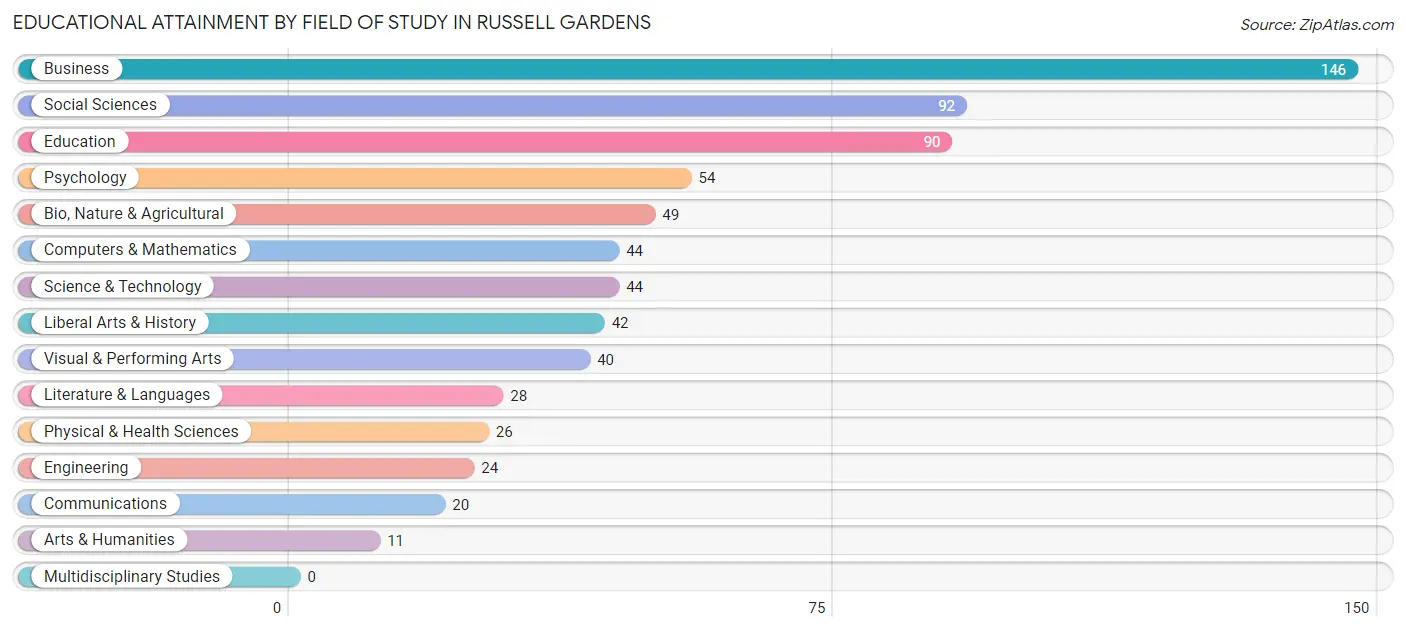 Educational Attainment by Field of Study in Russell Gardens