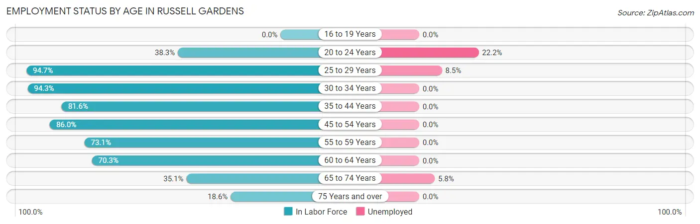 Employment Status by Age in Russell Gardens