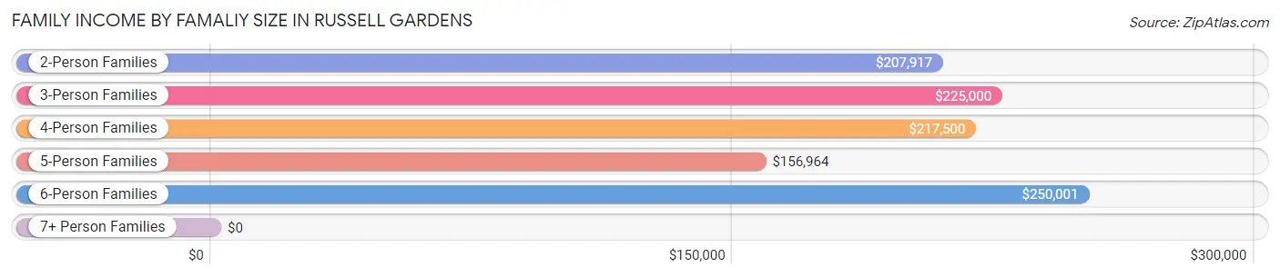 Family Income by Famaliy Size in Russell Gardens