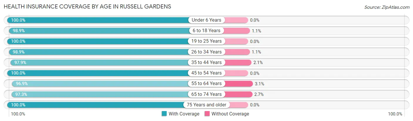 Health Insurance Coverage by Age in Russell Gardens