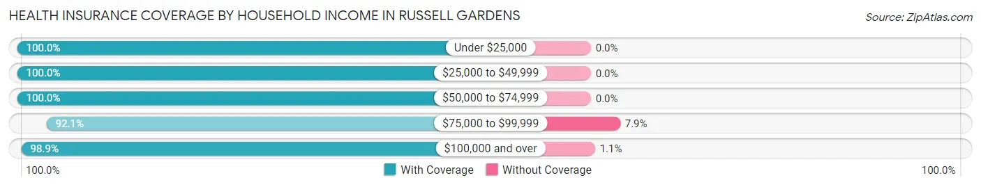 Health Insurance Coverage by Household Income in Russell Gardens