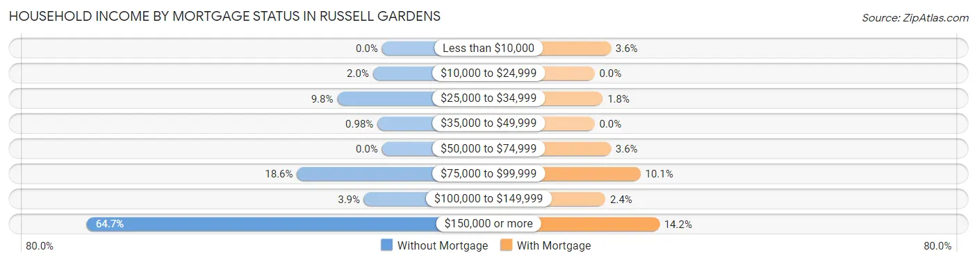 Household Income by Mortgage Status in Russell Gardens
