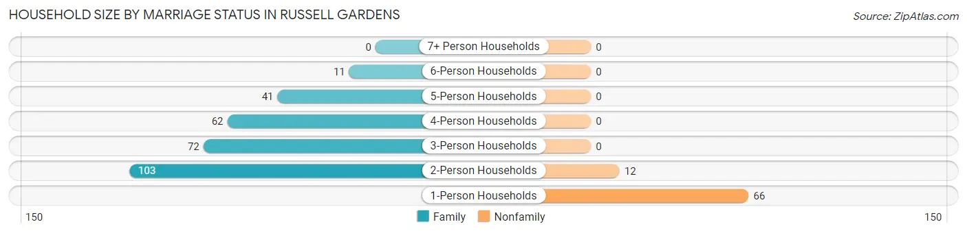 Household Size by Marriage Status in Russell Gardens