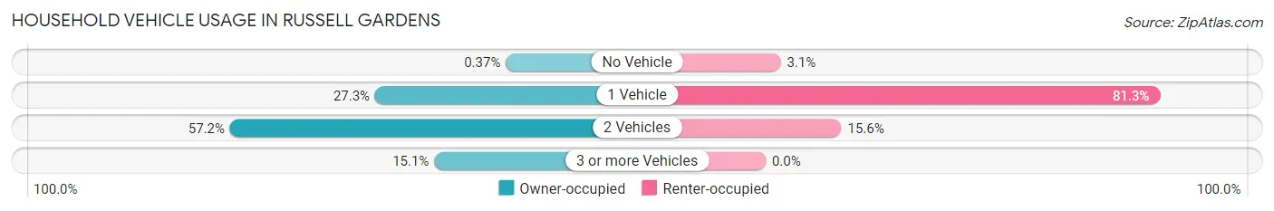 Household Vehicle Usage in Russell Gardens