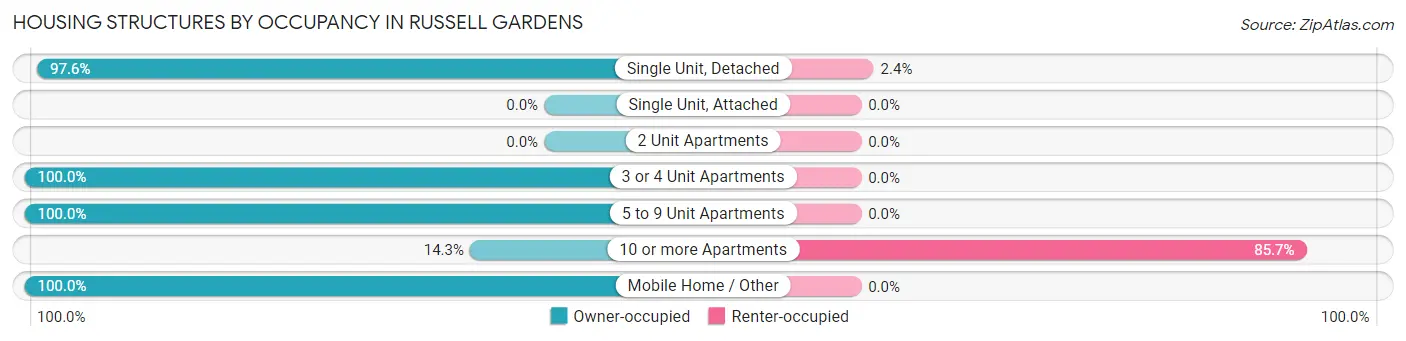 Housing Structures by Occupancy in Russell Gardens