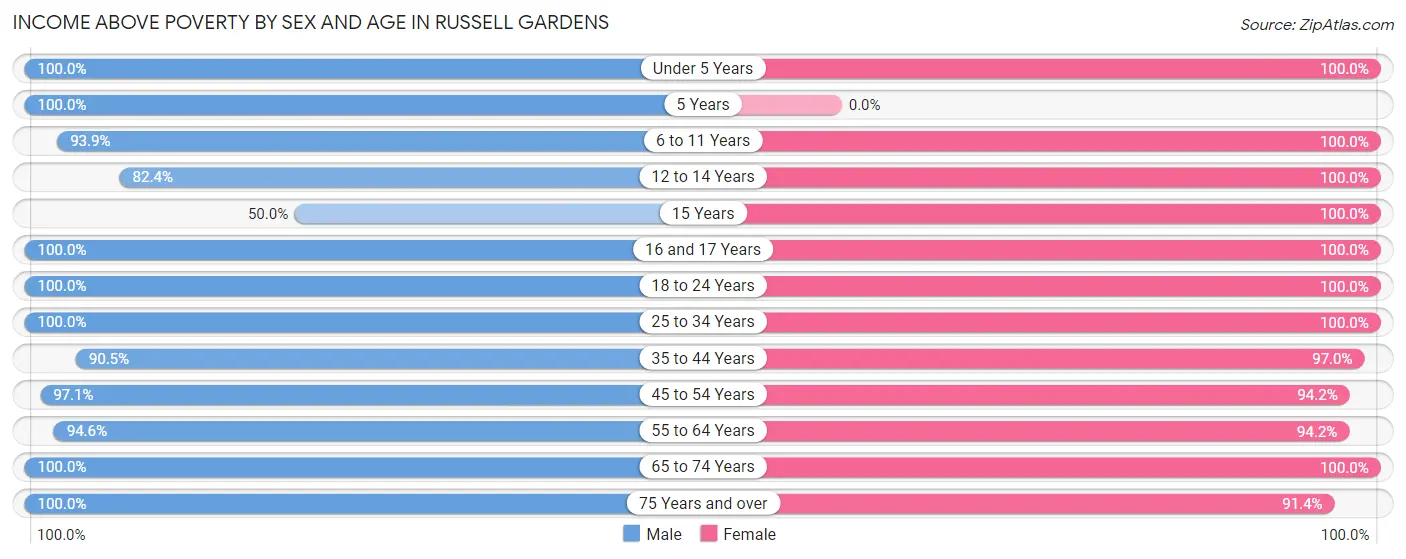 Income Above Poverty by Sex and Age in Russell Gardens
