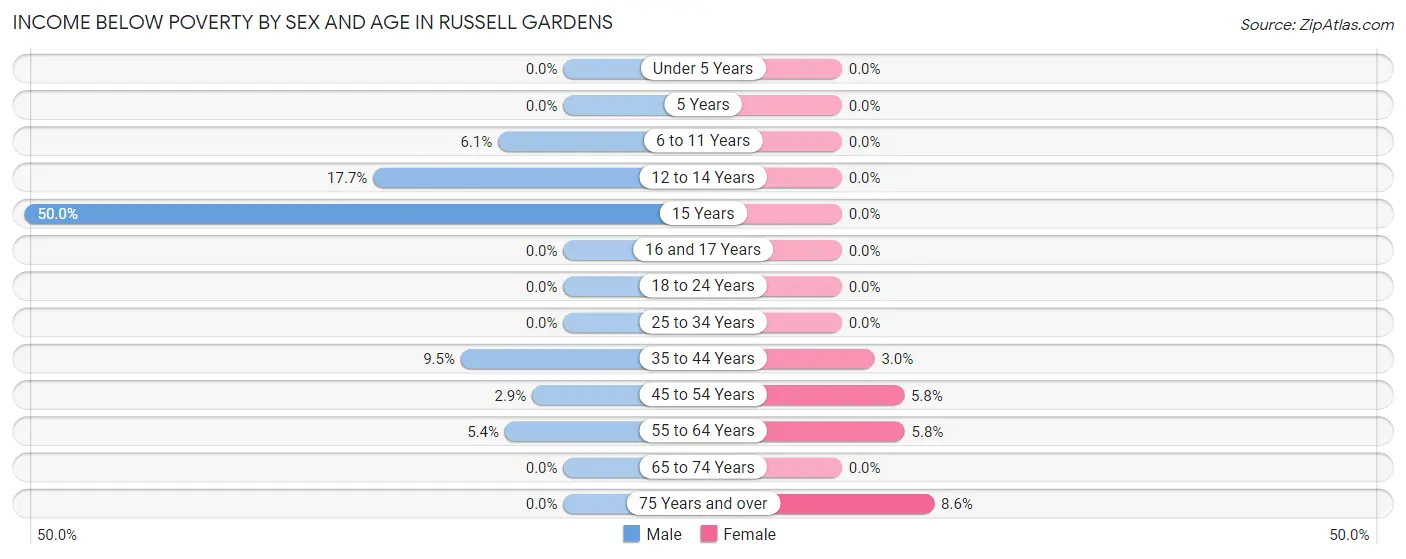 Income Below Poverty by Sex and Age in Russell Gardens