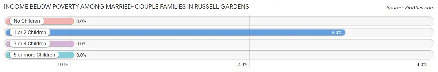Income Below Poverty Among Married-Couple Families in Russell Gardens
