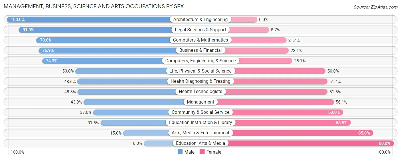 Management, Business, Science and Arts Occupations by Sex in Russell Gardens