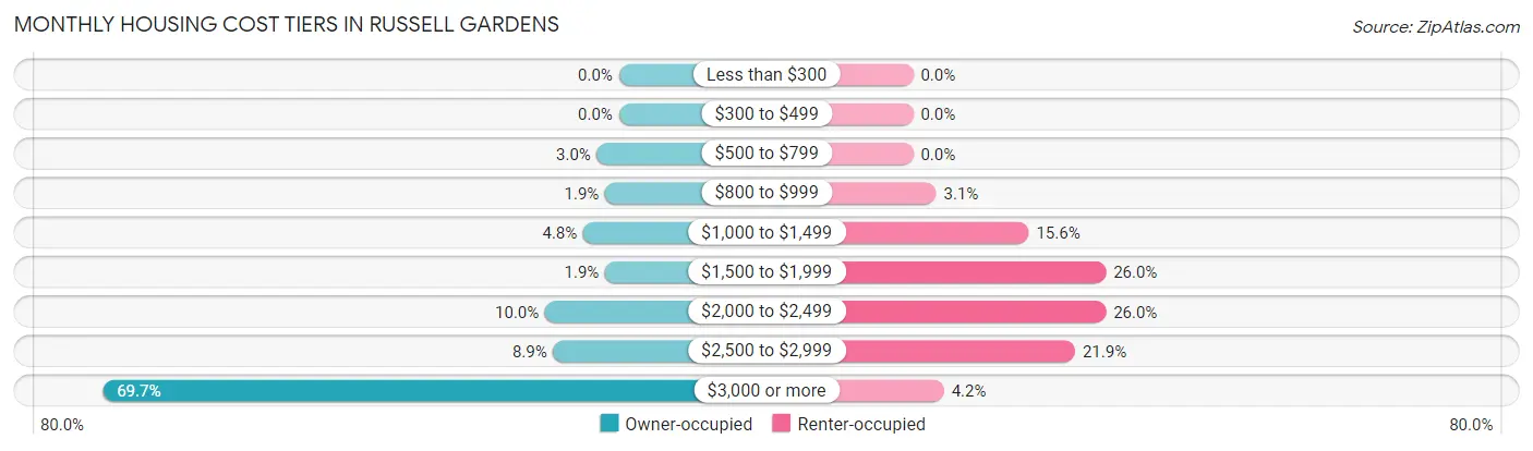 Monthly Housing Cost Tiers in Russell Gardens