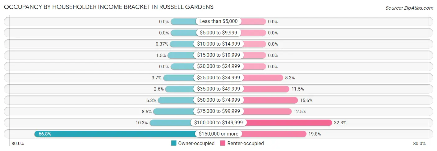 Occupancy by Householder Income Bracket in Russell Gardens