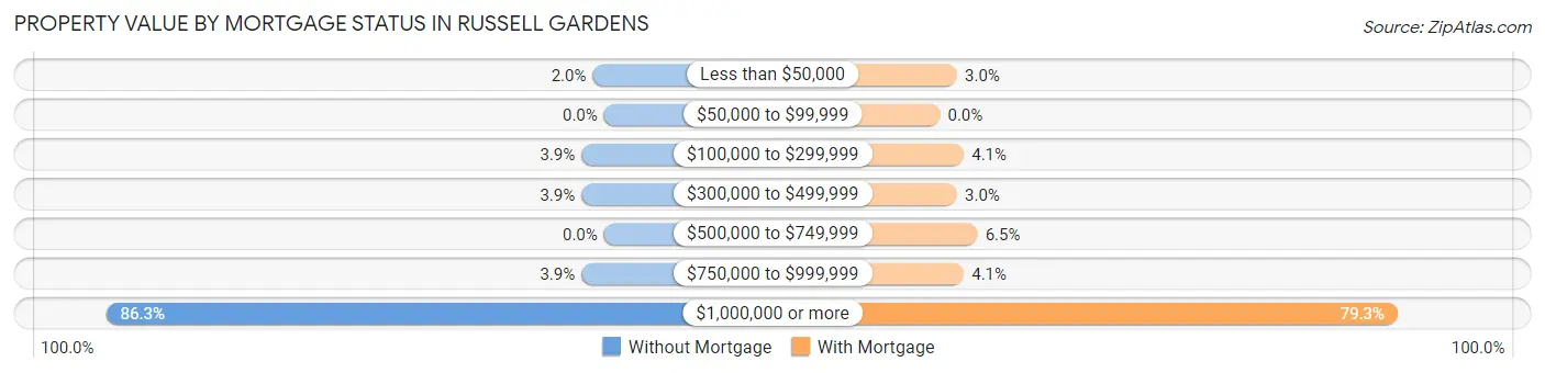 Property Value by Mortgage Status in Russell Gardens