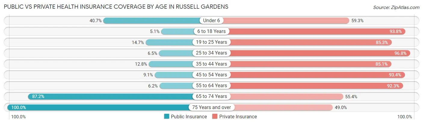 Public vs Private Health Insurance Coverage by Age in Russell Gardens