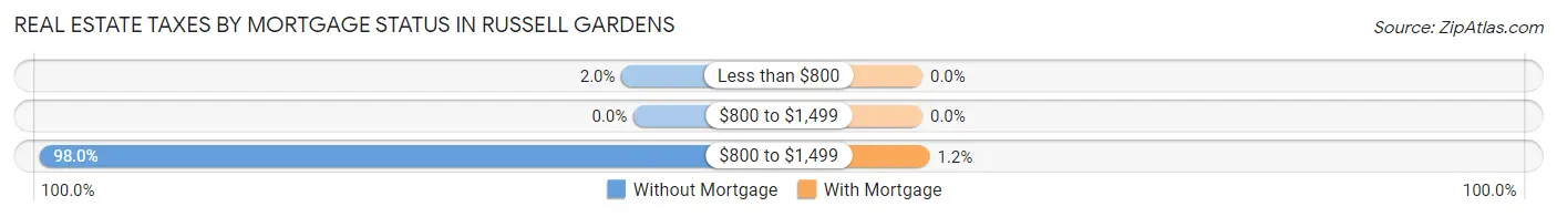 Real Estate Taxes by Mortgage Status in Russell Gardens