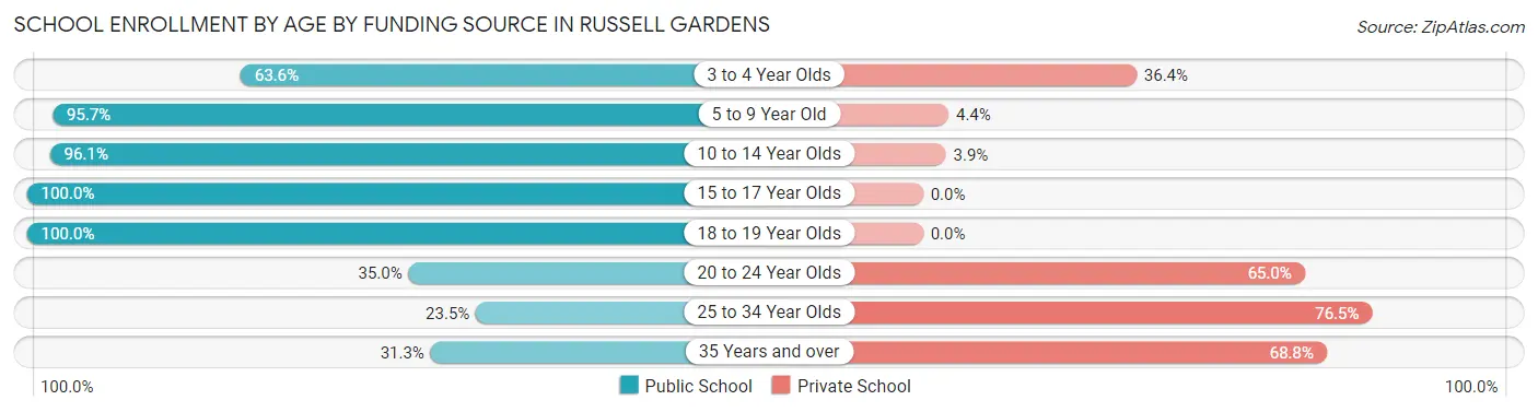 School Enrollment by Age by Funding Source in Russell Gardens