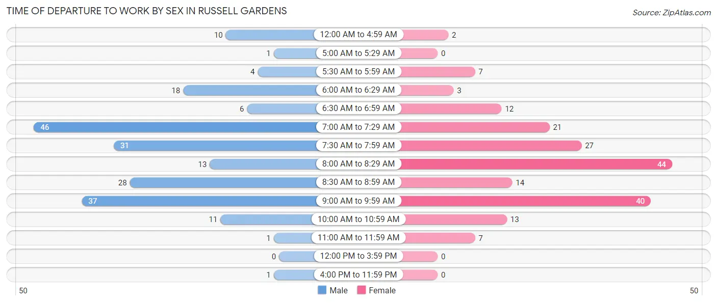 Time of Departure to Work by Sex in Russell Gardens
