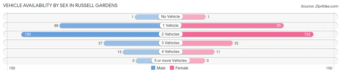 Vehicle Availability by Sex in Russell Gardens