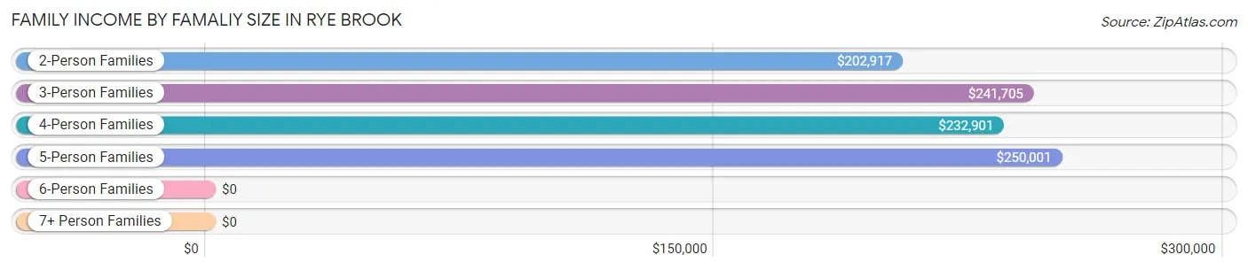 Family Income by Famaliy Size in Rye Brook