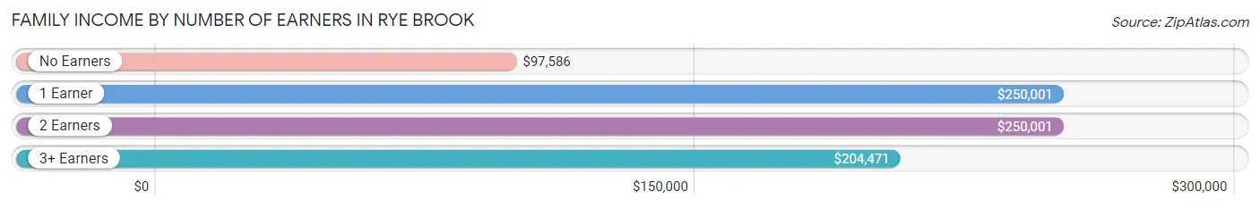 Family Income by Number of Earners in Rye Brook