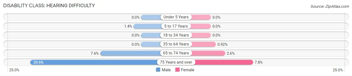 Disability in Rye Brook: <span>Hearing Difficulty</span>