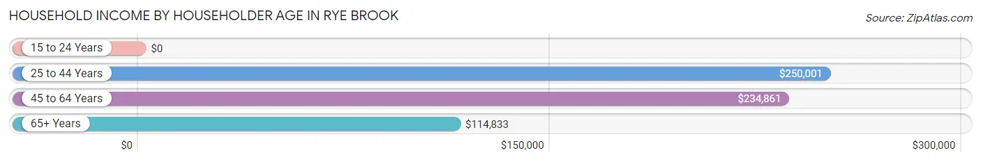 Household Income by Householder Age in Rye Brook