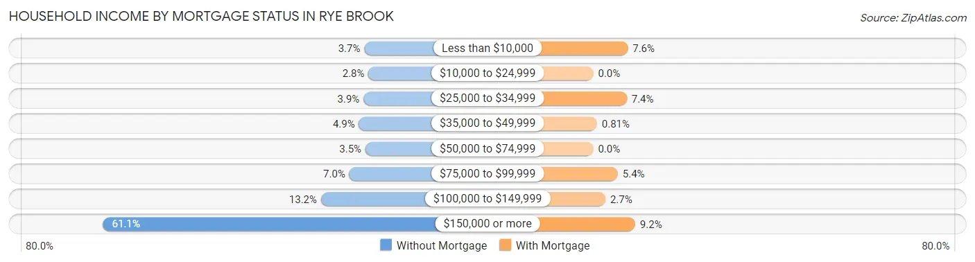 Household Income by Mortgage Status in Rye Brook