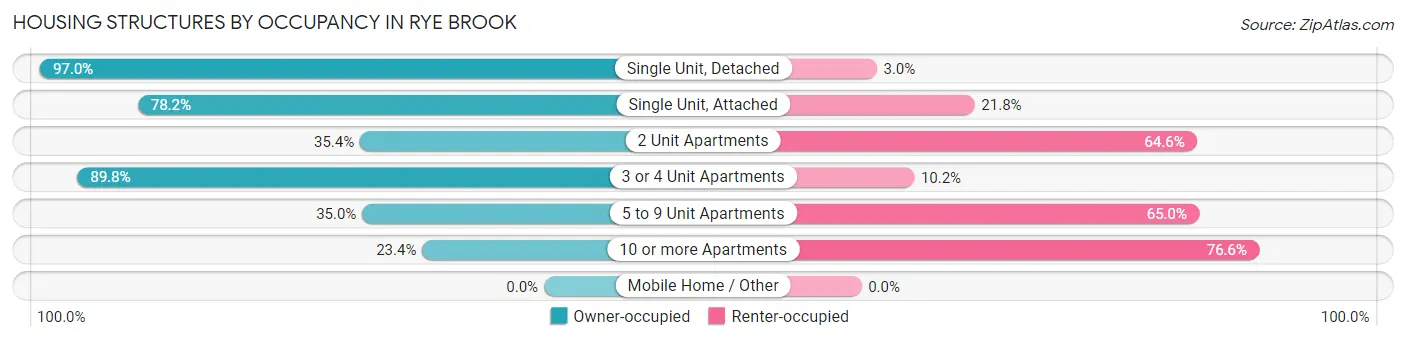 Housing Structures by Occupancy in Rye Brook
