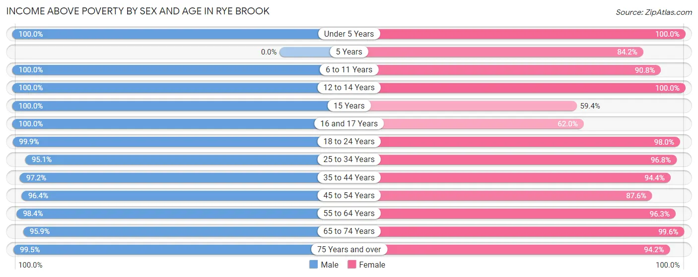 Income Above Poverty by Sex and Age in Rye Brook