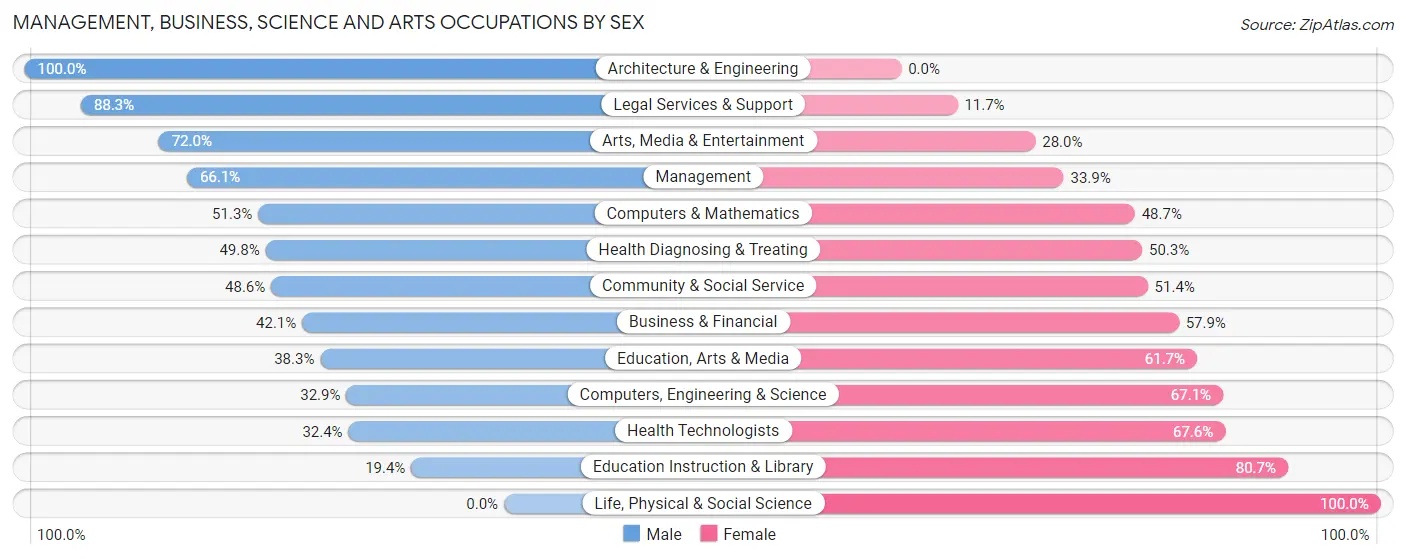 Management, Business, Science and Arts Occupations by Sex in Rye Brook