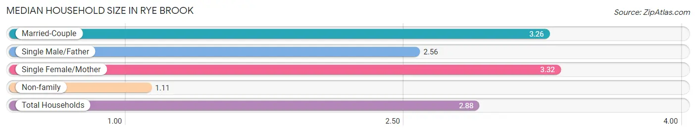 Median Household Size in Rye Brook