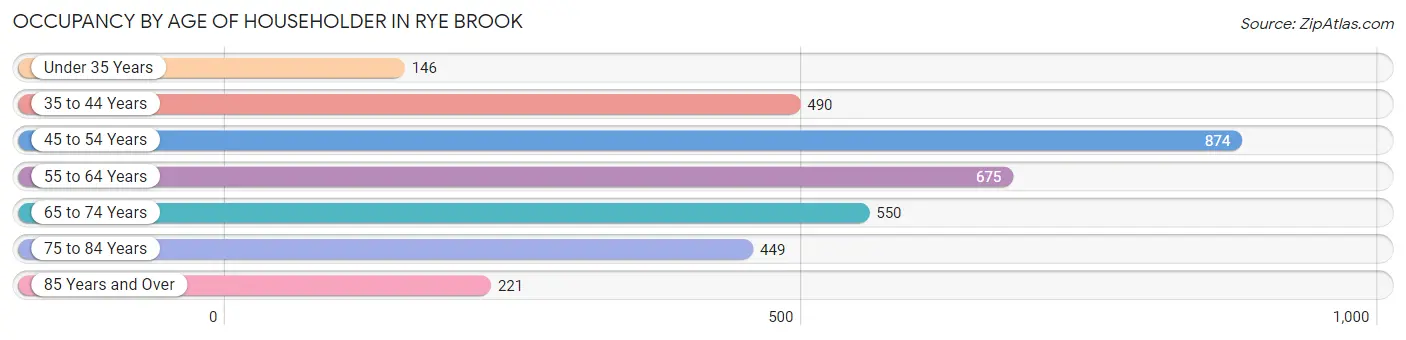 Occupancy by Age of Householder in Rye Brook