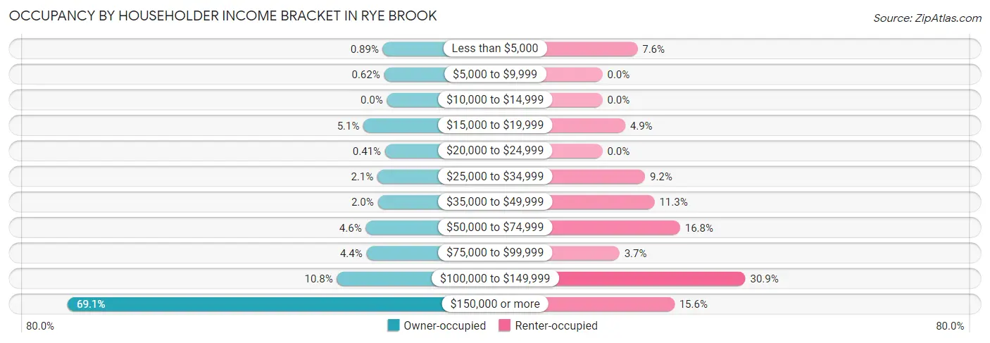 Occupancy by Householder Income Bracket in Rye Brook