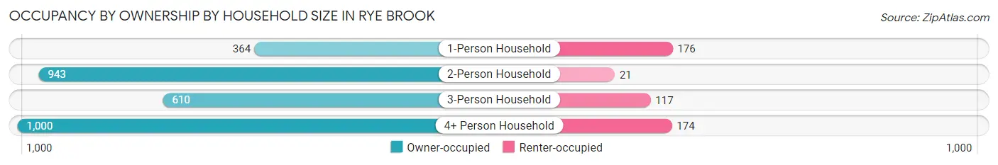 Occupancy by Ownership by Household Size in Rye Brook