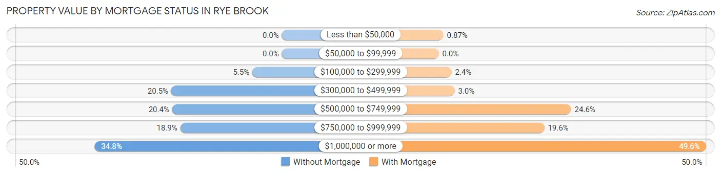 Property Value by Mortgage Status in Rye Brook