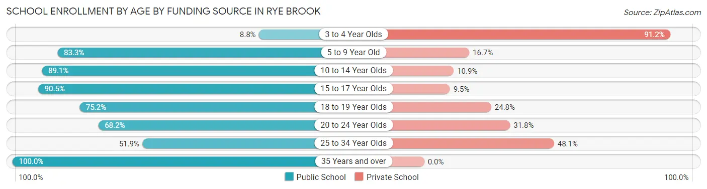 School Enrollment by Age by Funding Source in Rye Brook
