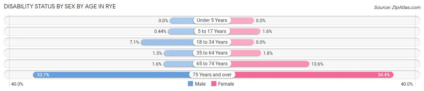 Disability Status by Sex by Age in Rye