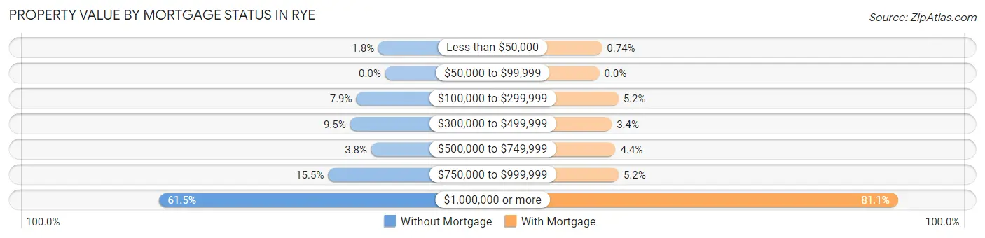 Property Value by Mortgage Status in Rye