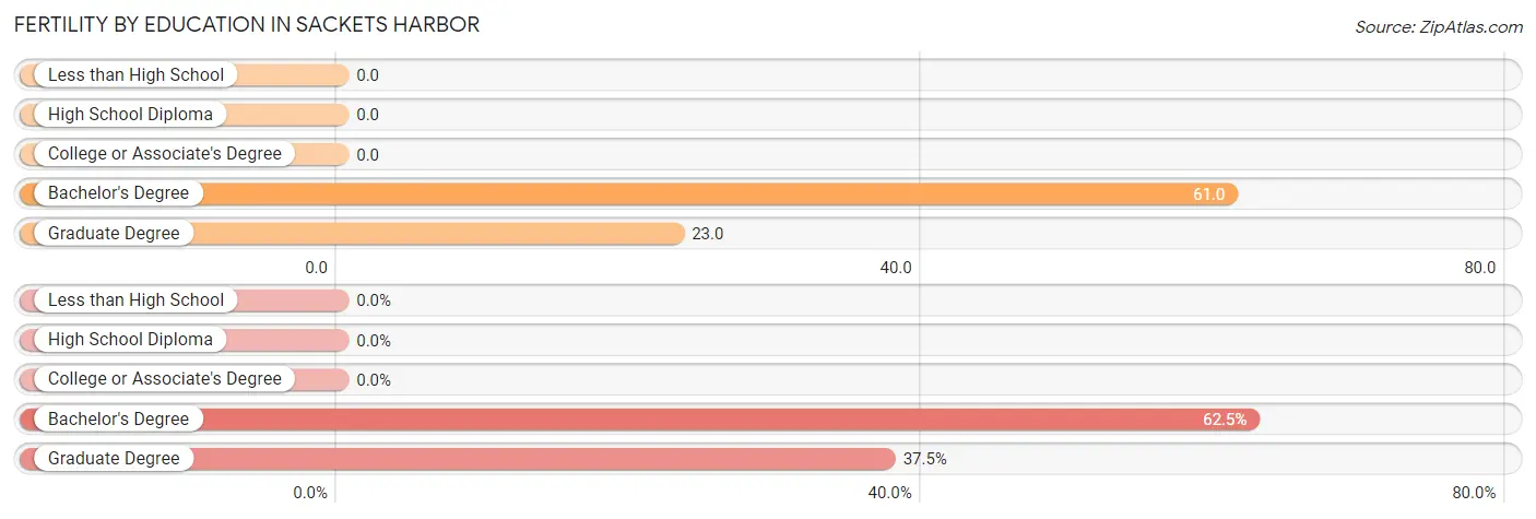 Female Fertility by Education Attainment in Sackets Harbor