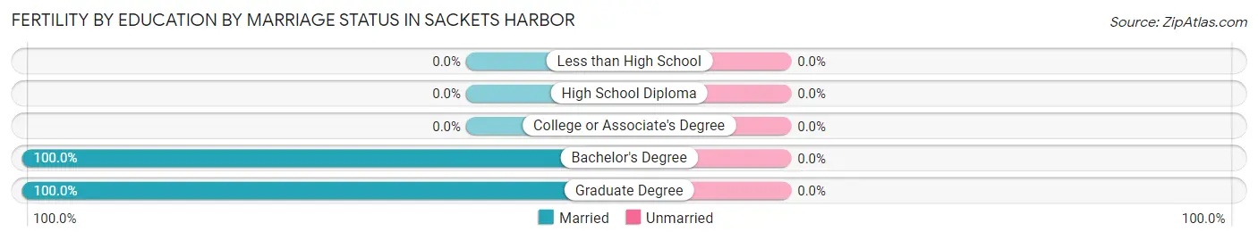 Female Fertility by Education by Marriage Status in Sackets Harbor